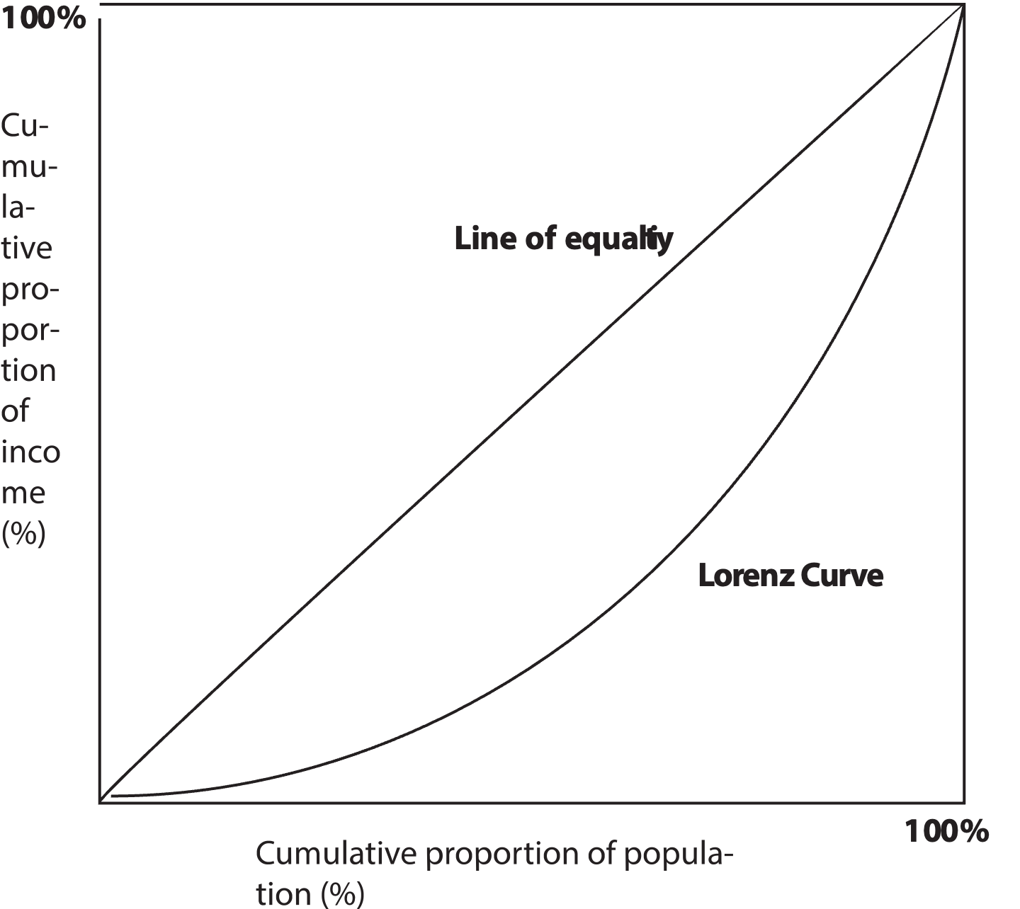 Lorenz Curve and Gini Coefficient